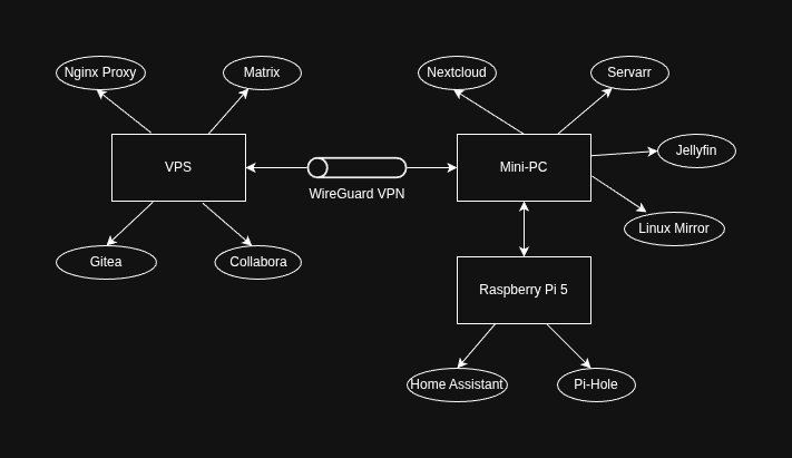 Server Setup: Back Story